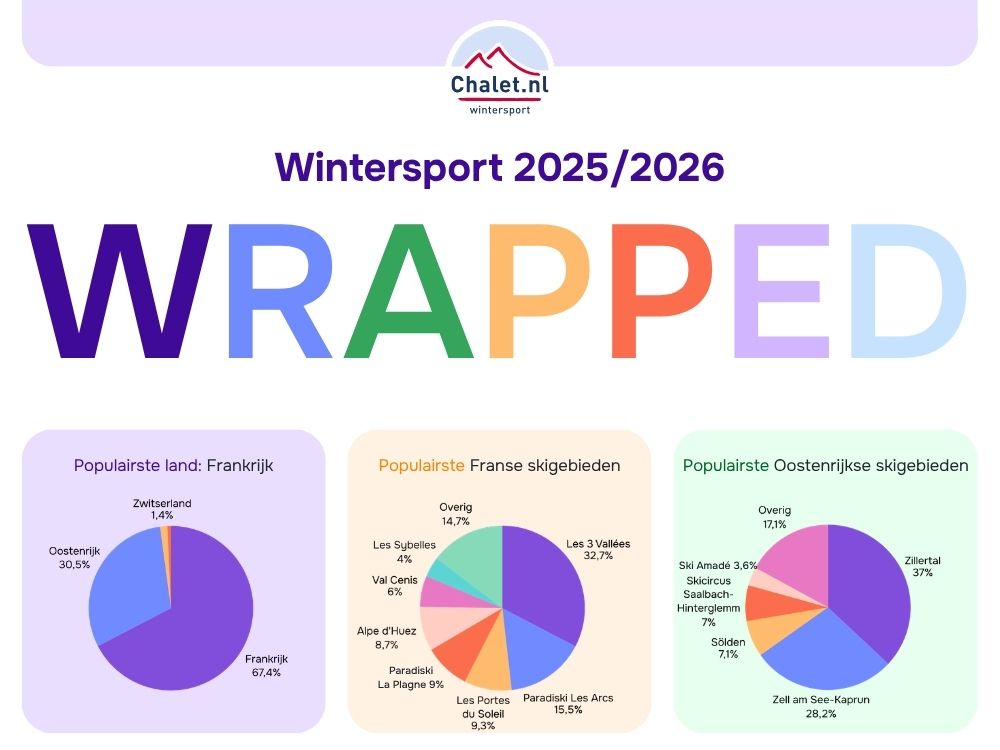Blog: Wrapped! Dit was wintersportseizoen 2025/2026-2